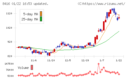 高知銀行チャート