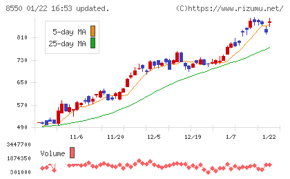 栃木銀行チャート