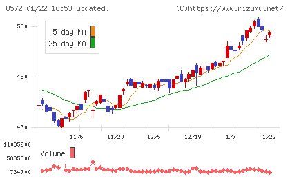 アコムチャート