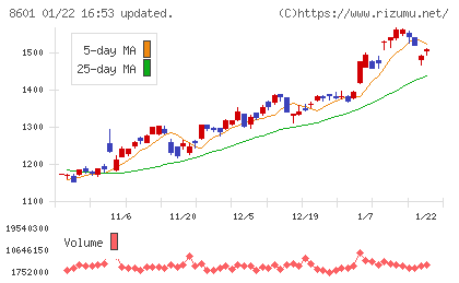 大和証券グループ本社チャート