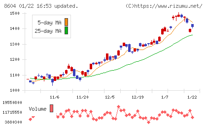 野村ホールディングスチャート