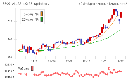 岡三証券グループチャート