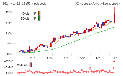 いちよし証券チャート