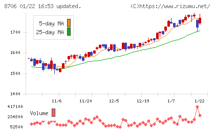 極東証券チャート
