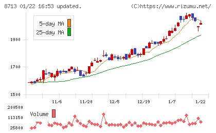 フィデアホールディングスチャート