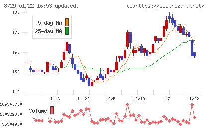 ソニーフィナンシャルグループチャート