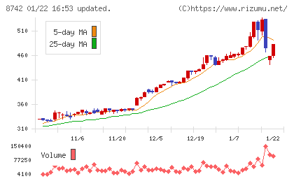 小林洋行チャート