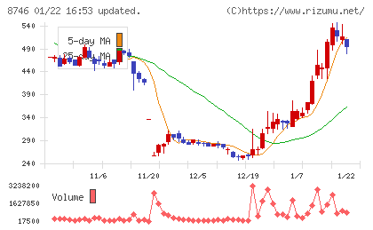 ｕｎｂａｎｋｅｄチャート