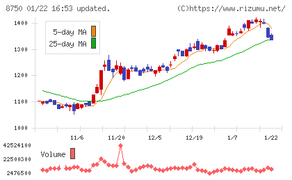 第一生命ホールディングスチャート
