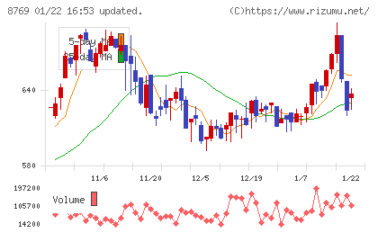 アドバンテッジリスクマネジメントチャート