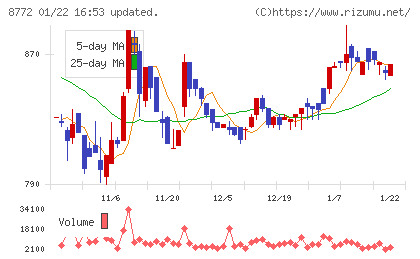 アサックスチャート