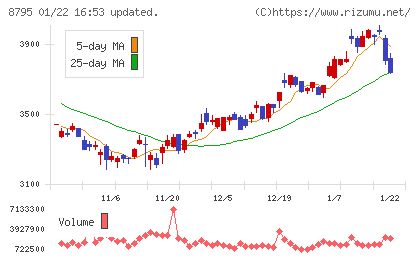 Ｔ＆Ｄホールディングスチャート