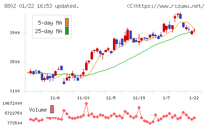 三菱地所チャート