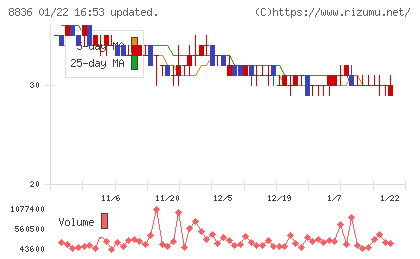 ＲＩＳＥチャート