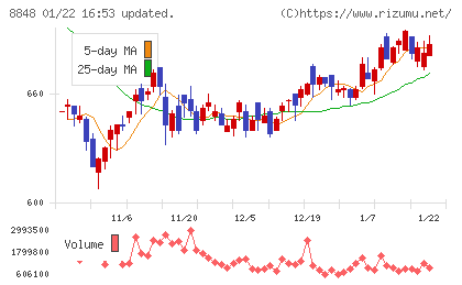 レオパレス２１チャート