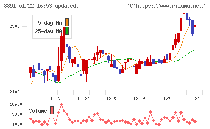 ＡＭＧホールディングスチャート
