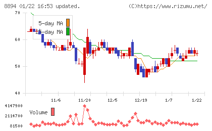 ＲＥＶＯＬＵＴＩＯＮチャート