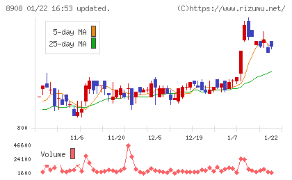 毎日コムネットチャート