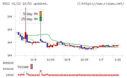 エリアクエストチャート