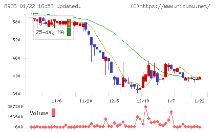 グローム・ホールディングスチャート