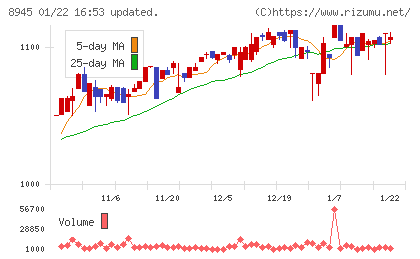 サンネクスタグループチャート