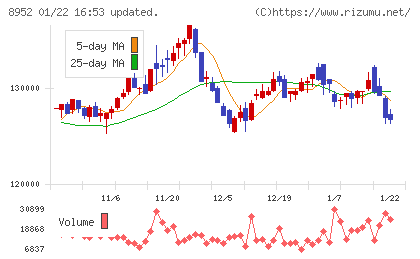 ジャパンリアルエステイト投資法人チャート