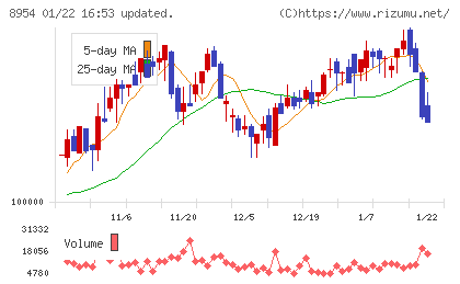 オリックス不動産投資法人チャート