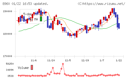 ユナイテッド・アーバン投資法人チャート