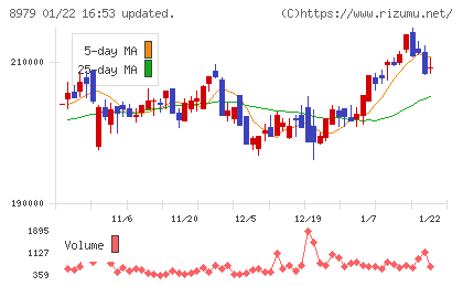 スターツプロシード投資法人チャート