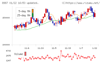 ジャパンエクセレント投資法人チャート