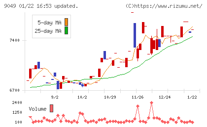 京福電気鉄道チャート