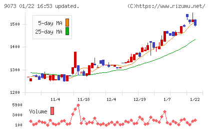 京極運輸商事チャート