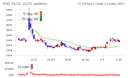 大和自動車交通チャート