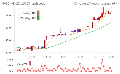 北海道中央バスチャート