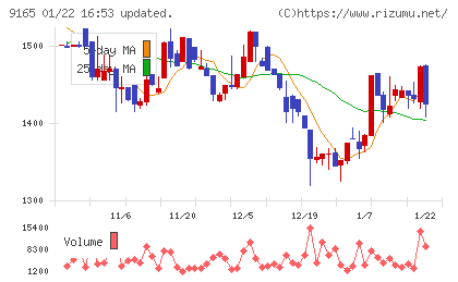 クオルテックチャート