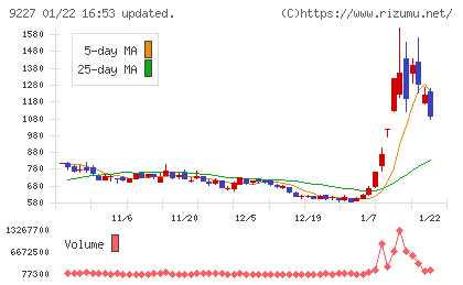 マイクロ波化学チャート