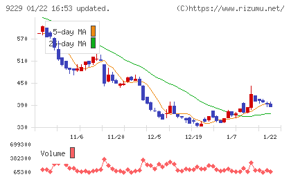 サンウェルズチャート