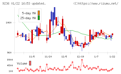 ジャパンＭ＆Ａソリューションチャート