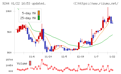 デジタリフトチャート
