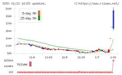 ＧＲＣＳチャート