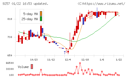 ＹＣＰホールディングス（グローバル）チャート