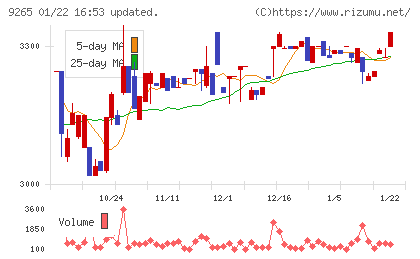 ヤマシタヘルスケアホールディングスチャート