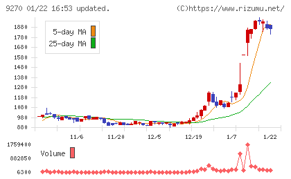 バリュエンスホールディングスチャート