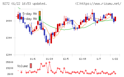 ブティックスチャート