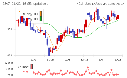 杉村倉庫チャート