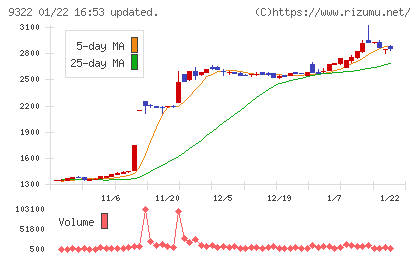 川西倉庫チャート