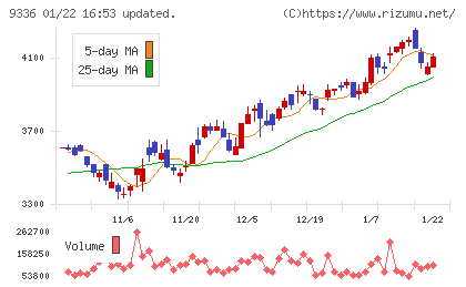 大栄環境チャート