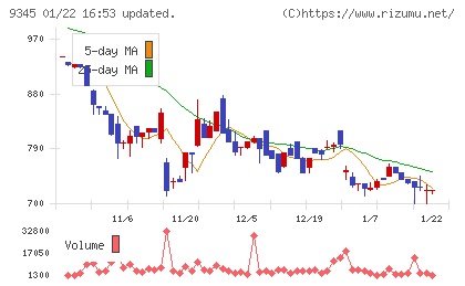ビズメイツチャート