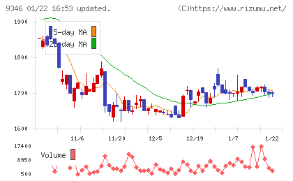 ココルポートチャート