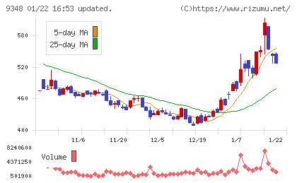 ｉｓｐａｃｅチャート